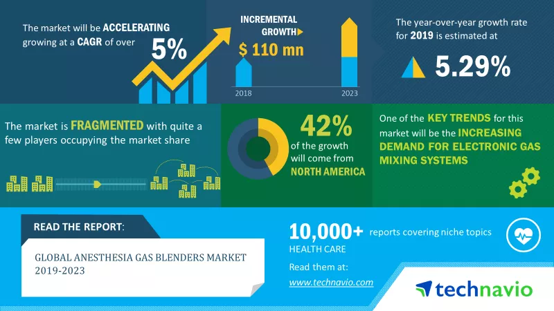 Global Anesthesia Gas Blenders Market